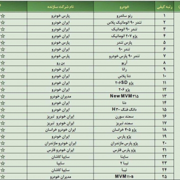 جدیدترین رده بندی کیفی خودروهای ساخت داخل از سوی شرکت بازرسی کیفیت و استاندارد