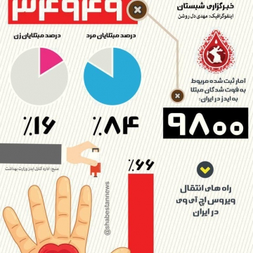 تعداد مبتلایان به ایدز در ایران