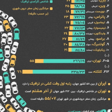 ایران از بین ۵۸ کشور جهان، رتبه اول وقت کشی در ترافیک را دارد!