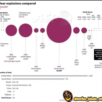 آزمایش هسته ای کره شمالی ۱۰ برابر قدرتمندتر از بمباران هیروشیما  است