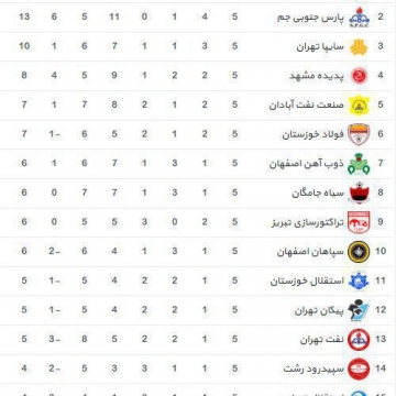 جدول لیگ برتر در پایان بازی های هفته پنجم