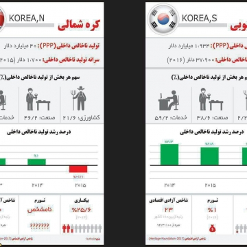 مقایسه پارامترهای اقتصادی در دو کره