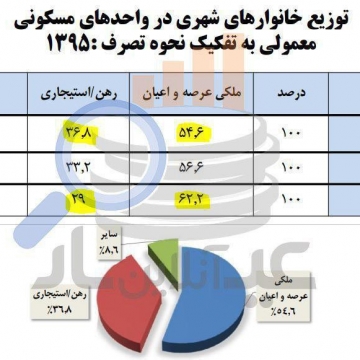 طی ده سال گذشته خانه‌دارها کاهش و مستاجرها افزایش یافته‌اند