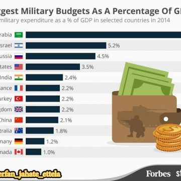 نسبت مخارج نظامی به درآمد کشورها