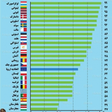 چند درصد از اروپایی‌ها حداقل یک زبان خارجی بلدند