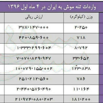 براساس آمار گمرک، در ۴ ماه اول امسال ۱۸۱ تن تله موش وارد کشور شده است!