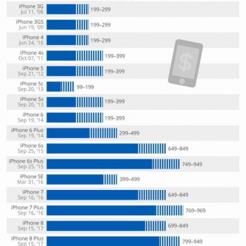 روند تغییرات قیمت آیفون از اولین مدل در سال ۲۰۰۷ تا کنون