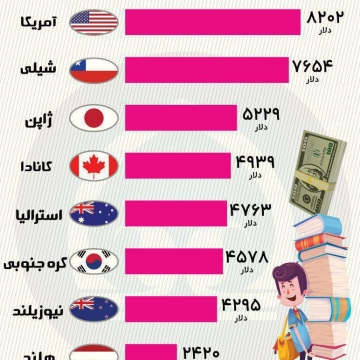 گران ترین کشورهای جهان برای تحصیلات دانشگاهی