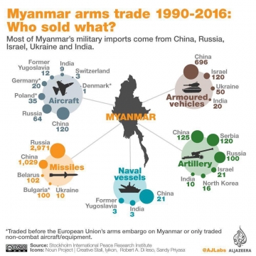 فهرست دقيق و بروز كشورهايي كه به ميانمار سلاح فروختند.