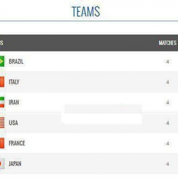 جدول رده بندی والیبال جام قهرمانان قاره ها