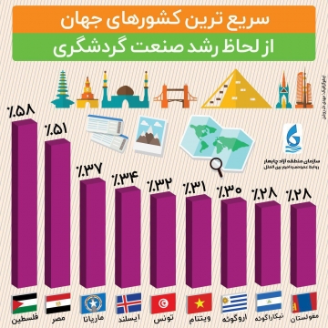 سریع ترین کشورهای جهان از لحاظ رشد صنعت گردشگری