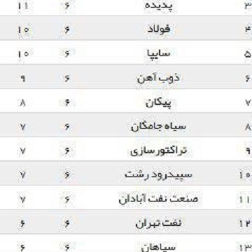 جدول لیگ برتر فوتبال ایران در پایان هفته ششم