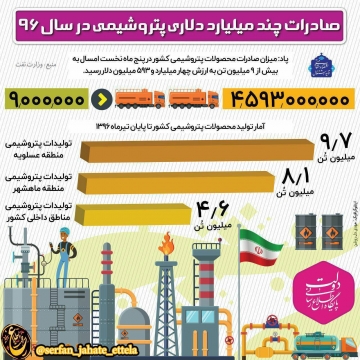 صادرات چند ميليارد دلاري پتروشيمي در سال ٩٦