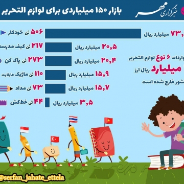 بازار ۱۵۰ میلیاردی برای لوازم التحریر خارجی