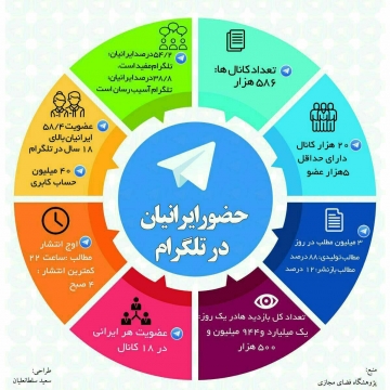 اینفوگرافیک حضور ایرانیان در تلگرام