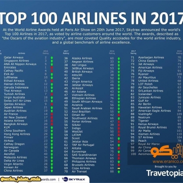 ۱۰۰ شرکت هواپیمائی برتر سال ۲۰۱۷ در جهان بر اساس رتبه‌بندی Skytrax