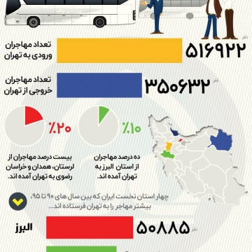 مهاجرت  نیم  میلیون ایرانی به تهران در پنج سال اخیر!