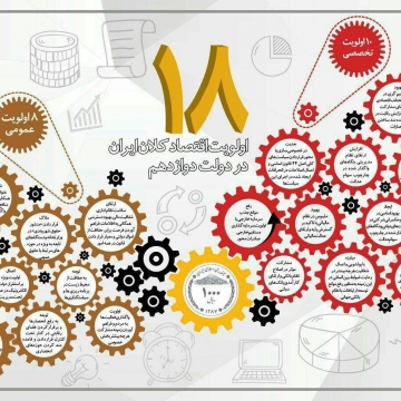 اینفوگرافی  ۱۸ اولویت اقتصاد کلان ایران