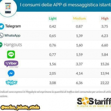 تلگرام، کم‌مصرف‌ترین مسنجر و اسکایپ و فیسبوک، پرمصرف‌ترین مسنجرها از لحاظ مصرف دیتا