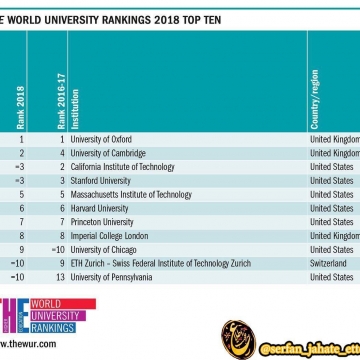 آکسفورد و کمبریج مقام اول و دوم بهترین دانشگاه‌های جهان