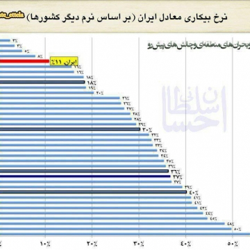 میزان نرخ بیکاری ایران