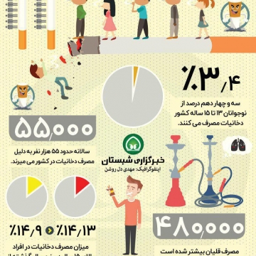 مرگ سالانه ۵۵ هزار ایرانی بخاطر مصرف سیگار