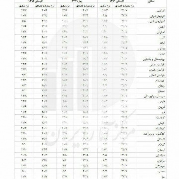 آمار بیکاری در استان های ایران