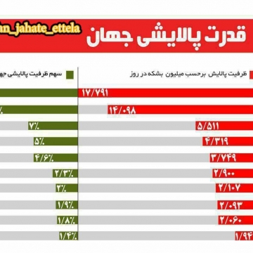 با ۱۰ قدرت پالایشی جهان آشنا شوید