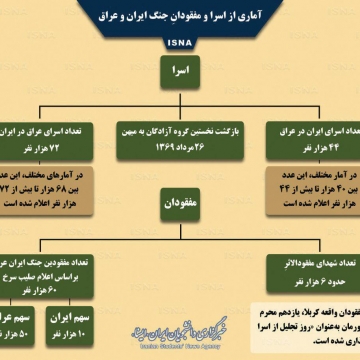 اینفوگرافی آماری از اسرا و مفقودان جنگ ایران و عراق