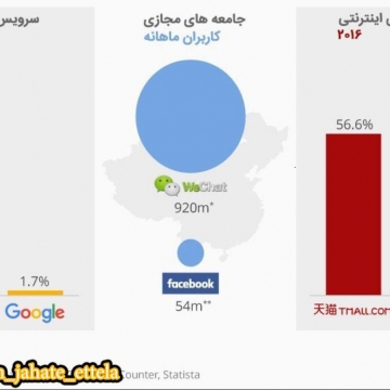 مقایسه تعداد کاربران سرویس های اینترنتی چینی و آمریکایی در کشور چین