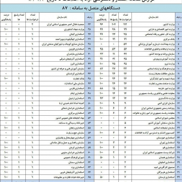 آخرین وضعیت پاسخگویی دستگاه‌ها در سامانه دسترسی آزاد به اطلاعات