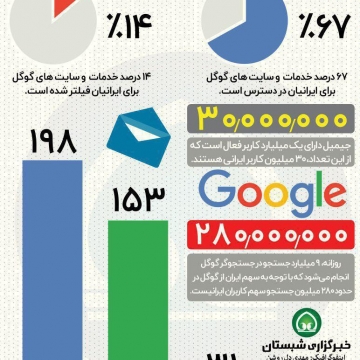 چند درصد خدمات گوگل در ایران فیلتر یا تحریم است؟
