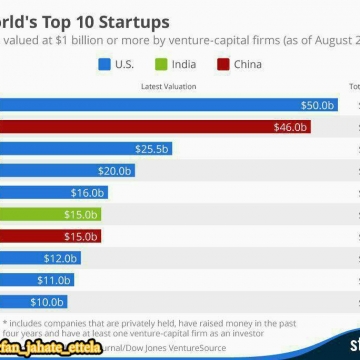 برترین استارتاپ های دنیا