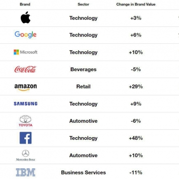 رده بندی با ارزشمندترین برندهای جهان در سال ۲۰۱۷