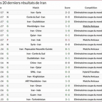 فدراسیون فوتبال توگو جدول بیست بازی گذشته میزبان خود را منتشر کرد