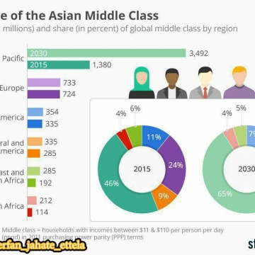 طبقه متوسط در آسیا به شدت رو به افزایش است