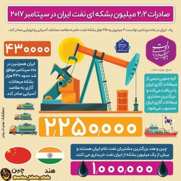 صادرات ۲.۲ میلیون بشکه ای نفت ایران در سپتامبر ۲۰۱۷