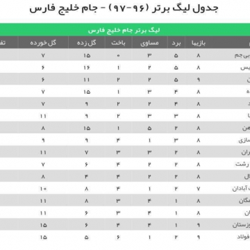 جدول لیگ برتر در پایان رقابت های امروز