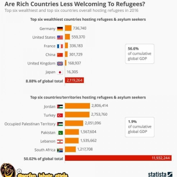 ۶كشور ثروتمند حدودً ٦٠٪‏ از اقتصاد جهان را دارند اما تنها٢/١ ميليون پناهنده را در اختيار دارند