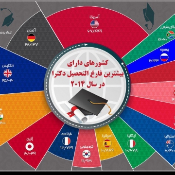 کشورهای دارای بیشترین فارغ التحصیل دکترا در سال ۲۰۱۴