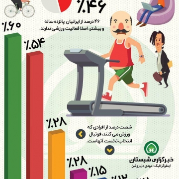 چند درصد ایرانی ها، اصلا اهل ورزش کردن نیستند؟!
