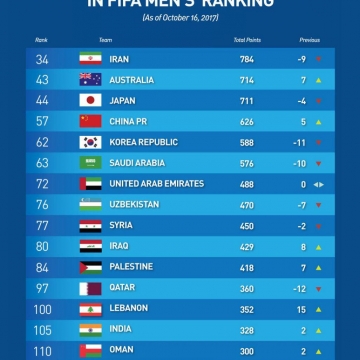 ۱۵ تیم برتر آسیا در رنکینگ جدید فیفا در ماه اکتبر