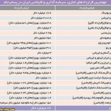 قراردادهای سرمایه گذاری، تجاری و فاینانس که ایران پس از برجام