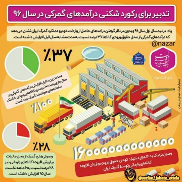 رکورد شکنی درآمدهای گمرکی در نیمسال نخست سال ۹۶