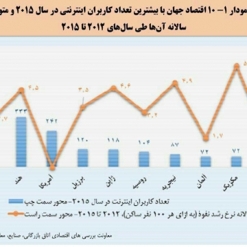 بيشترين تعداد كاربران اينترنتی در بين ١٠ اقتصاد اول جهان