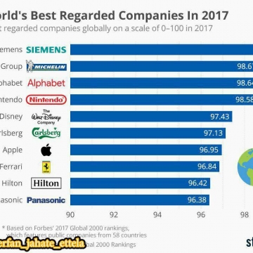 برترين شركتها جهان ازنظر اعتماد،صداقت و رفتار اجتماعي در سال ٢٠١٧