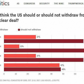 نظرسنجی سی.ان.ان: ۶۷ درصد از مردم آمریکا مخالف خروج این کشورازبرجام هستند