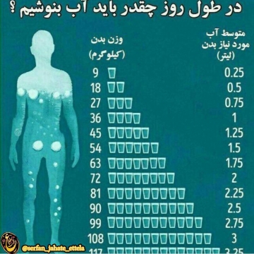 ميزان احتياج بدن به آب با توجه به وزن