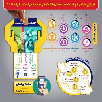 آمار ۶ ماهه صدقات کمیته امداد