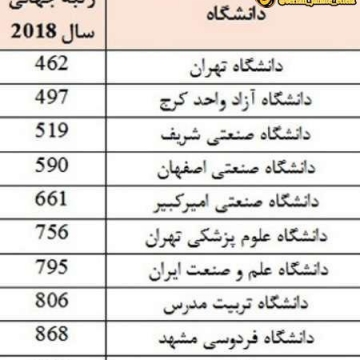 ۱۴ دانشگاه ایران در فهرست دانشگاه های برتر جهان در سال ۲۰۱۸ قرار گرفتند